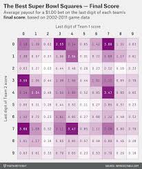 How Much Money You Re Going To Win Playing Super Bowl Squares Fivethirtyeight