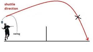 Learn The Different Types Of Badminton Clear Avoid Hitting Poor Quality Clears Learn How To Use The Clears As A Defens Badminton Badminton Rules Shuttlecocks