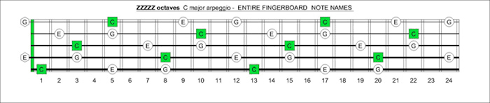 Blogozon No 61 5 String Bass C Major Arpeggio Box Shapes
