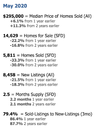 This article explains why the phoenix, arizona real estate market probably won't crash in 2021 or anytime soon. Things Could Get Weird Phoenix Housing Market Weekly Update Arizona Real Estate Notebook