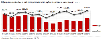 Kurs Rublya K Tenge I Netto Prodazhi Rossijskih Rublej Obmennymi Punktami Za Sentyabr 2018 Goda Paragraf Www Mobilnaya Versiya