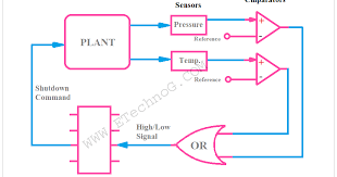 The Important Applications Of Logic Gates In Digital Electronics Are Flip Flop Circuit Register Digital Counter Microproc Microcontrollers Logic Application