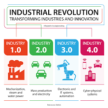 Iot, ai applied to computer vision and enhanced by sophisticated machine learning algorithms. Linda Grasso On Twitter The Path Of Industrial Revolutions From Industry 1 0 To Industry 4 0 What Will Come Next Infographic Antgrasso Via Lindagrass0 Industry40 Innovation Https T Co D6tcehgtvm