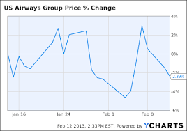 Merger With Amr May Send Us Airways Shares Surging