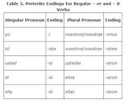 Regular Verbs In The Preterite Tense