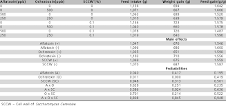 Feed Intake Body Weight Gain And Feed Gain Of Broilers At