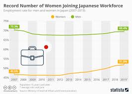 Chart Record Number Of Women Are Joining Japanese Workforce