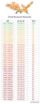 67 efficient moltres cp chart