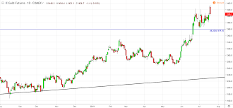 Bull Trap For Gold Seeking Alpha