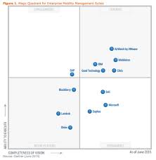 43 Logical Mobile Device Management Comparison Chart