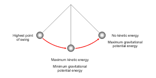 Conservation On Energy Kinetic Energy And Heat Transfer Physics Revision