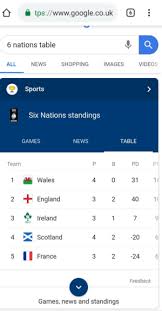 Each team plays each other once. Tpswwwgooglecouk 6 Nations Table All News Shopping Images Videos Sports Six Nations Standings Games News Table Team Pd Pt 1wales 2 England 3 Ireland 31 2 40 1 Irfu 4 Scotland 4 2 20 France 3 2 24 Feedback Games News And
