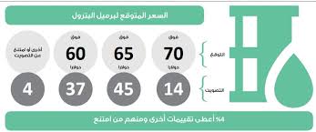 احصل على معلومات مفصلة حول عقود نفط برنت تضم سعر النفط، الرسومات البيانية، التحليل الفني، بيانات تاريخية، التقارير وغيرها. ÙÙŠ Ø§Ø³ØªØ·Ù„Ø§Ø¹ Ø­Ø§Ø¨ÙŠ 45 Ù…Ù† Ø§Ù„ØªÙˆÙ‚Ø¹Ø§Øª ØªØ´ÙŠØ± Ø¥Ù„Ù‰ Ø§Ø±ØªÙØ§Ø¹ Ø³Ø¹Ø± Ø¨Ø±Ù…ÙŠÙ„ Ø§Ù„Ø¨ØªØ±ÙˆÙ„ ÙÙˆÙ‚ 65 Ø¯ÙˆÙ„Ø§Ø±Ø§ Ø¬Ø±ÙŠØ¯Ø© Ø­Ø§Ø¨ÙŠ