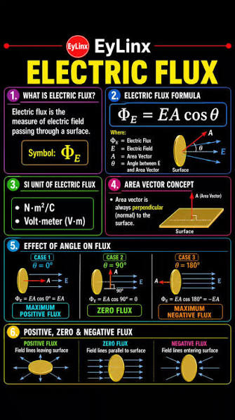 Physics | Electric Flux - Complete Revision Sheets , #neet #jee #class11  #class12 #EyLinx