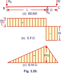 Calculate the reactions at the supports of a beam, frame and truss. Sfd And Bmd Archives Civilengineering Subject Tutorial