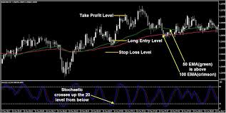 1 Minute Scalping With 50 Ema Learn Forex Trading