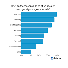 Their job description covers being in charge of administration of advertising campaigns, strategies, and information in clear terms to all concerned. 26 Account Manager Interview Questions For Marketing Agencies