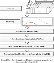 figure 2 from data driven injection molding process