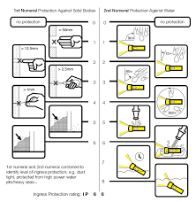 Ingress Protection Ip Of Enclosures In Europe Enggcyclopedia