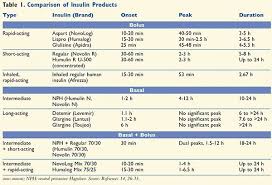 Asthma inhaler colours serve a greater purpose beyond aesthetics. Inhaled Insulin Controlling A1c Without A Needle Insulin Chart Calander Printable Insulin