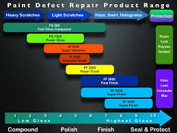 menzerna polishing chart detailed image