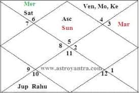 Foreign Travel And Settlement Astrology By Horary Chart