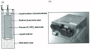 A Schematic Diagram Of A Sodium Nickel Chloride Cell B Zebra Download Scientific Diagram