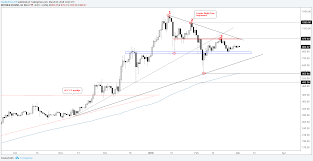 ethereum chart set to roll over ripple on the verge of a