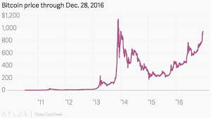 Bitcoins Nearing Its All Time High Again And This Time It