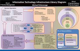 Itil B Jpg 900 582 Technology Infrastructure Project Management Templates Transition Activities