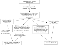 Écrire une lettre administrative de contestation. Https Www Qwesta Fr Informations Comment Mener Une Procedure De Recours Gracieux Ou Hierarchique Administratif