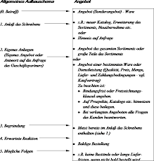 Der Kaufvertrag Und Der Damit Verbundene Schriftverkehr Referat