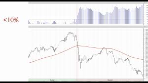 Dave Landrys The Week In Charts Bear Market Update Successful Vs Unsuccessful Traders