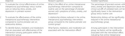 However, these terms are often confused. Secondary Objectives Research Questions And Hypotheses Download Scientific Diagram