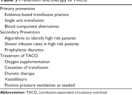 Image result for Transfusion Associated Circulatory Overload