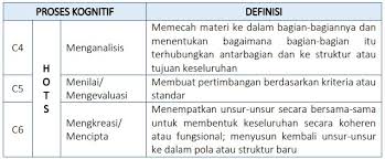 Latar belakang pendidikan merupakan kunci keberhasilan dan kesuksesan suatu bangsa. Pengetahuan Faktual Konseptual Prosedural Metakognitif Pembelajaran Hots