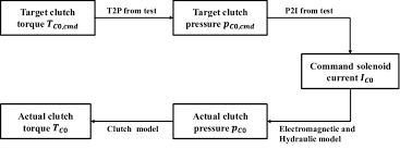 Flow Chart Of Edc Control Process In Simulation Download