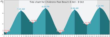 Childrens Pool Beach Tide Times Tides Forecast Fishing