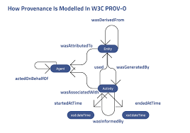 Data Provenance Diffblog