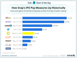 Snapchats Ipo Vs Other Tech Companies Chart Insider