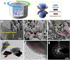 My team latigation tuan, mohd zain & co. Green Anisotropic Carbon Stabilized Polylaminate Copper Oxide As A Novel Cathode For High Performance Hybrid Supercapacitors Sciencedirect