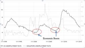 singapore mortgage interest rate trends i compare you save