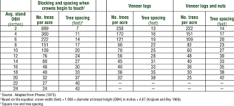 Tentative Stocking Guidelines For Growing High Quality Black