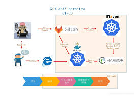 Gitlab Ci Cd On Kubernetes Programmer Sought