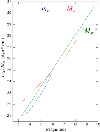 As humans, our natural reaction is to either stay. Energy And Magnitude A Historical Perspective Springerlink