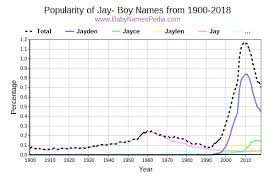 Used chiefly in the english language,. View Boy Names Starting With Jay At Baby Names Pedia With Concise Name Meanings Origins Pronunciation And Charts