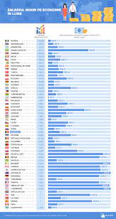 Ucraina 143 dolari, rusia 168 dolari, belarus 167 dolari, bulgaria 170 dolari, macedonia cu 171 dolari. Salariul Minim Pe Economie In Lume Se Poate Mai Ieftin Picodi Com