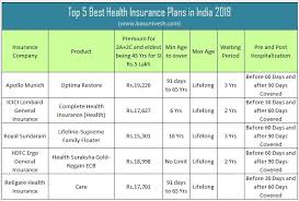 Get information on health insurance, including medicaid, medicare, and find help paying for medical bills. Top 5 Best Health Insurance Plans In India 2019 Basunivesh