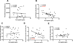 Atypical Memory B Cells Are Associated With Plasmodium