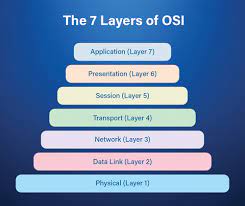 The open system interconnection (osi) is a model created by iso (international standards organisation) and is most widely used to define these layers. Osi 7 Layers Explained The Easy Way